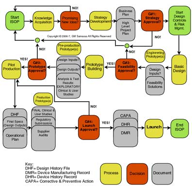 samaras flow chart for medical device development